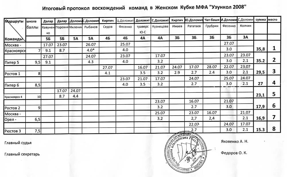 Чр протокол. Женский протокол. протокол на женщину. узункол чемпионат россии 2008 протоколы. пол : женщина протокол.