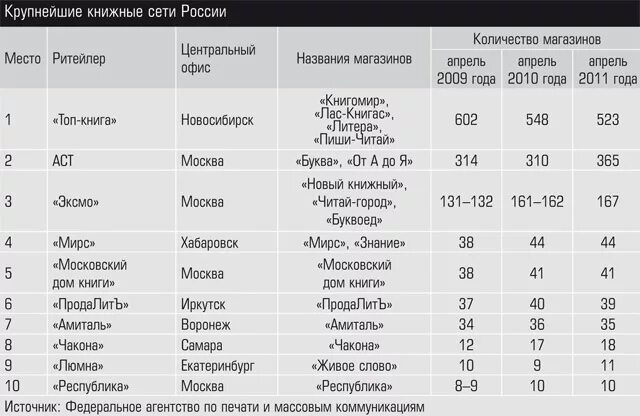 Федеральные сети рф