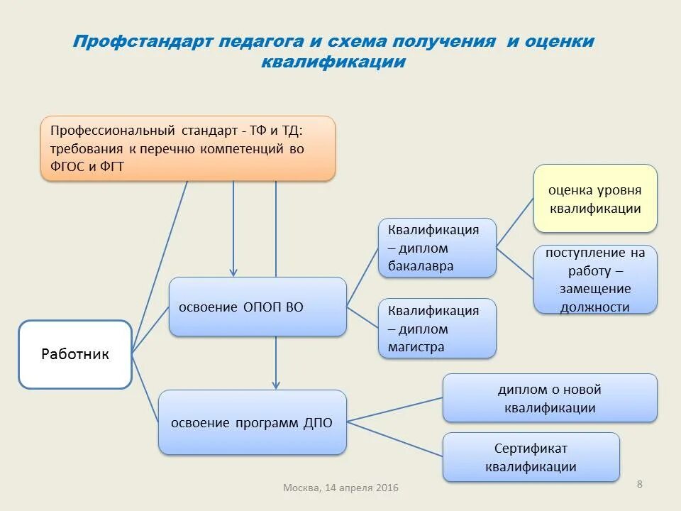 Профессиональный кластер. Профессиональный стандарт педагога кластер. Профессиональный стандарт педагога схема. Структура профессионального стандарта педагога схема. Профессиональный стандарт педагога схе.