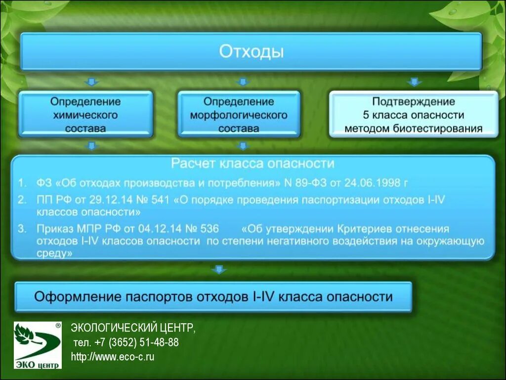 Определение отходов. Определение состава отходов. Способы определения химического состава отходов. Морфологический состав отходов. Определение класса опасности методом биотестирования.