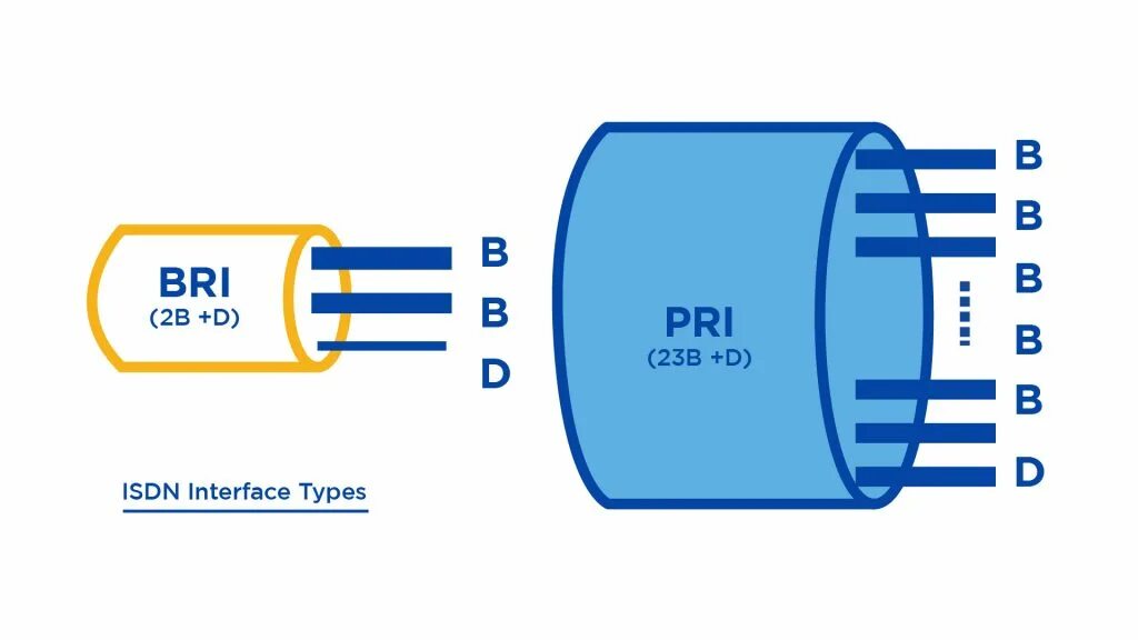 Pri. ISDN. ISDN pri (цифровой поток е1). Интерфейс Bri (Basic rate interface). ISDN – integrated services Digital Network.