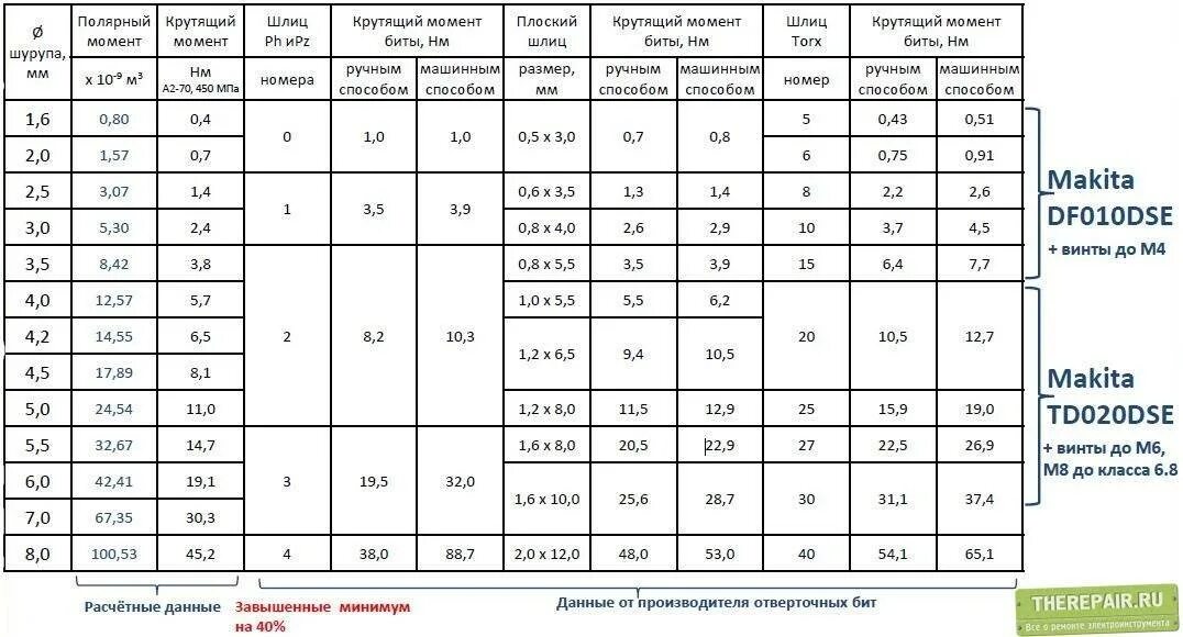 Какой должен быть момент. Крутящий момент шуруповерта таблица Makita. Крутящий момент для саморезов 100мм. Таблица крутящих моментов шуруповертов. Как определить мощность шуруповерта н/м.