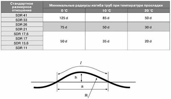 Минимальный и максимальный радиус. Радиус изгиба ПНД трубы 32. Радиус изгиба ПНД трубы 100. ПНД труба 110 мм радиус изгиба. Радиус изгиба трубы ПНД 32 мм.