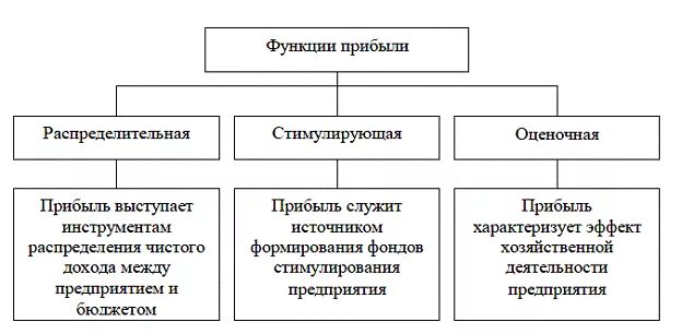 К какой сфере относится прибыль. Функции прибыли фирмы. Функции и роль прибыли. Прибыль фирмы функции и виды. Основные функции прибыли предприятия.