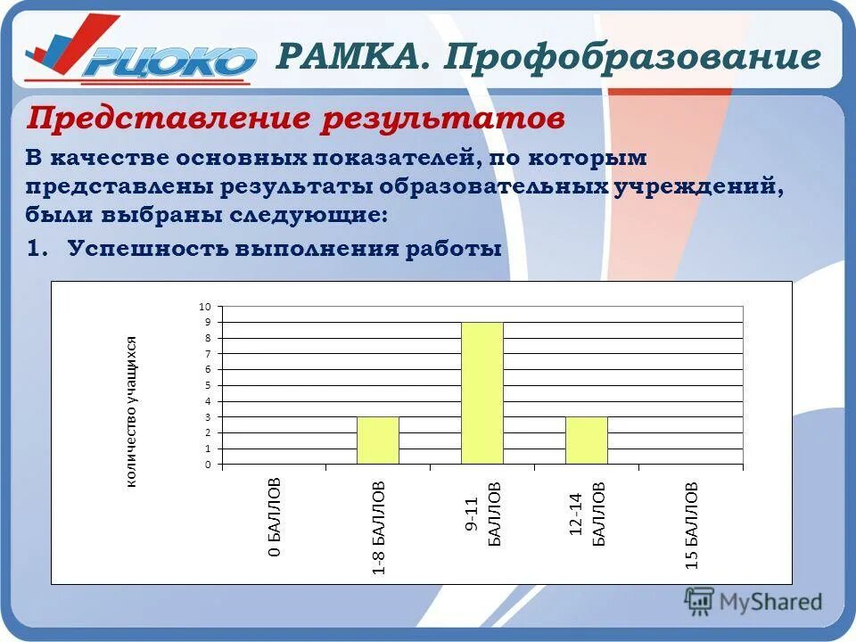 Профили представление результатов. Рцокио челябинск. Рцокио результаты олимпиад. Оценка качества оказания услуг. Результаты программы.