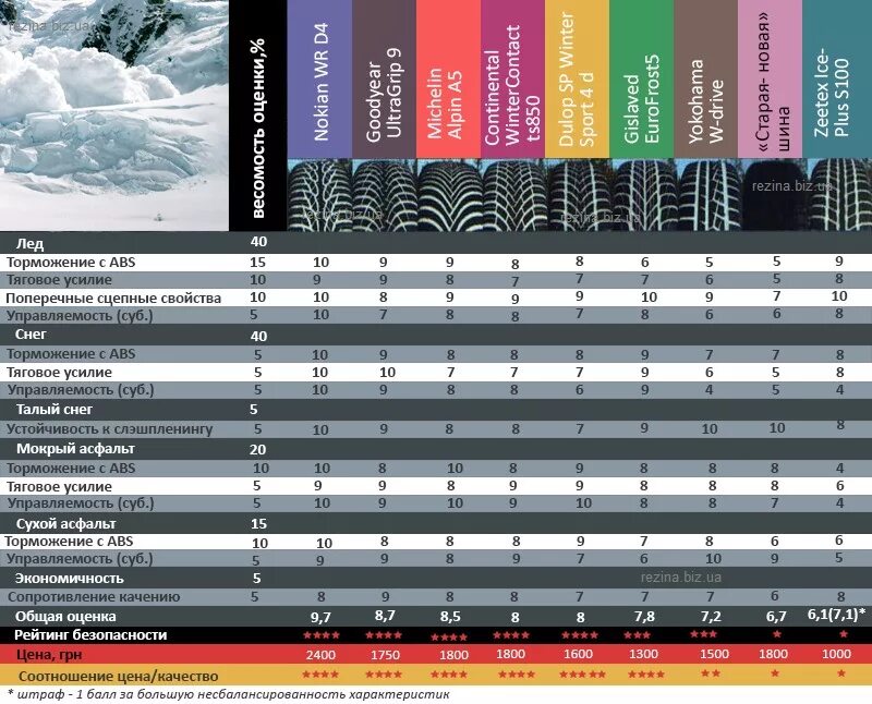 Рейтинг лучших летних шин 2024. Тесты зимней резины 2020-2021 r15. Тест зимних шин 2022. Тест зимних шин торможение на льду. Зимний тест.