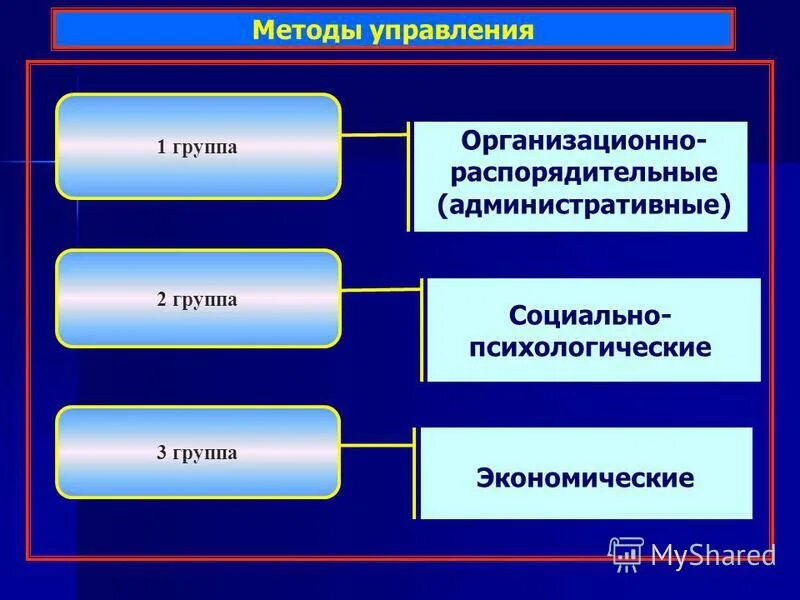 Подходы менеджмента в здравоохранении. К организационным методам менеджмента относятся. К распорядительным методам управления относятся. Организационно-распорядительные методы управления. Организационно-распорядительные методы управления предполагают.