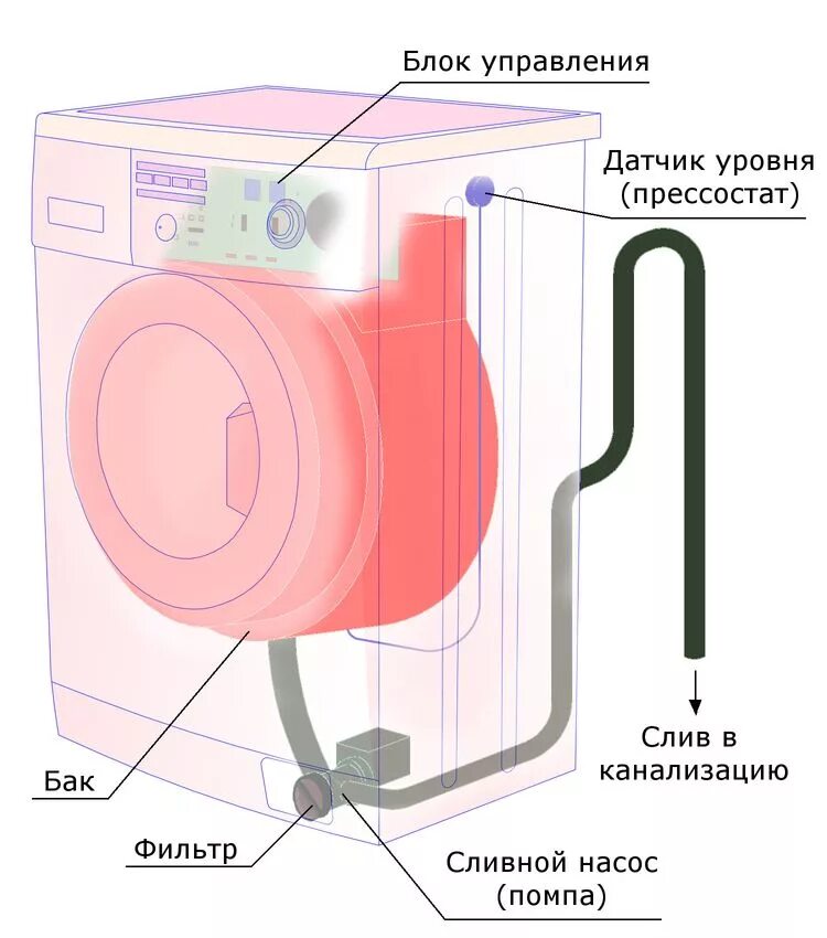 Почему стиральная машина сразу сливает. Схема сливной системы стиральной машины. Стиральная машина схема слива воды. Схема слива воды из стиральной машинки LG.