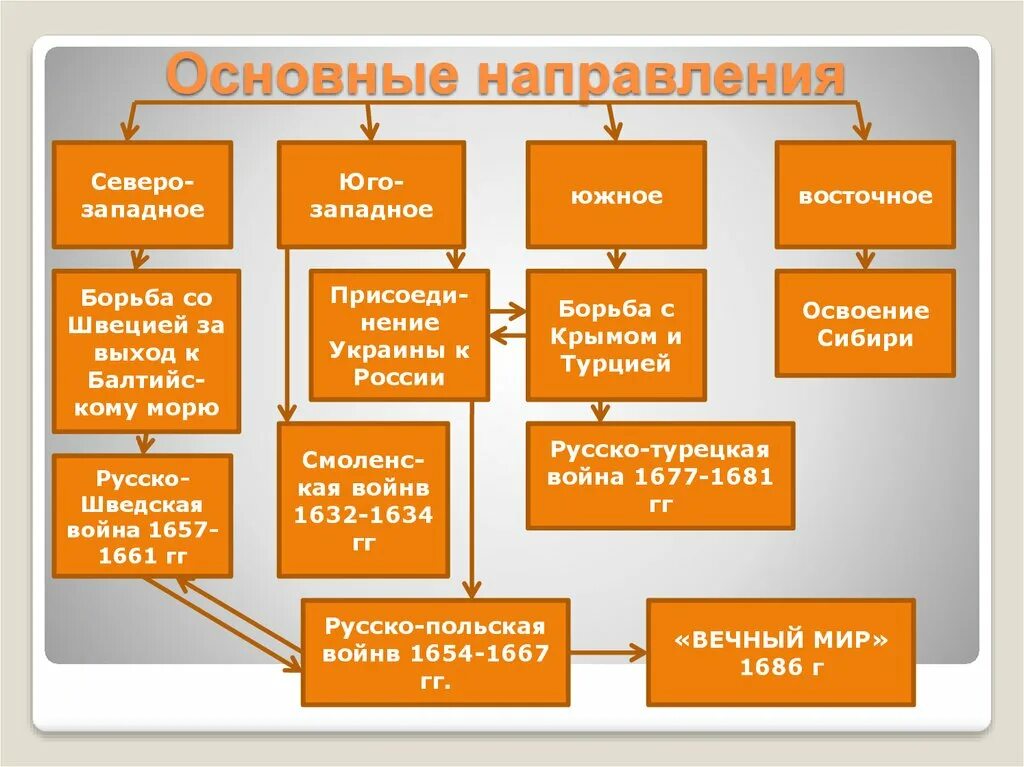 Восточное направление внешней политики 17 века. Основные направления внешней политики России в конце 17 века таблица. Основные цели внешней политики России в 17 веке. Основные направления внешней политики России в 17 веке Западно. Основные направления внешней политики РФ В 17 веке.