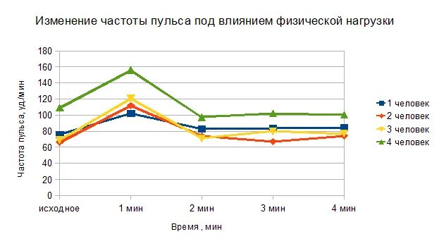 Работа функциональная сердечно сосудистая проба. График функционально сердечно сосудистой пробы. Функциональная сердечно-сосудистая проба. Функционально сердечно сосудистая проба. Функциональная сердечно-сосудистая проба таблица.