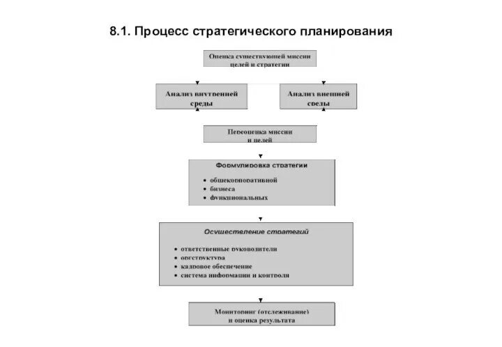 Последовательность процесса реализации стратегии
