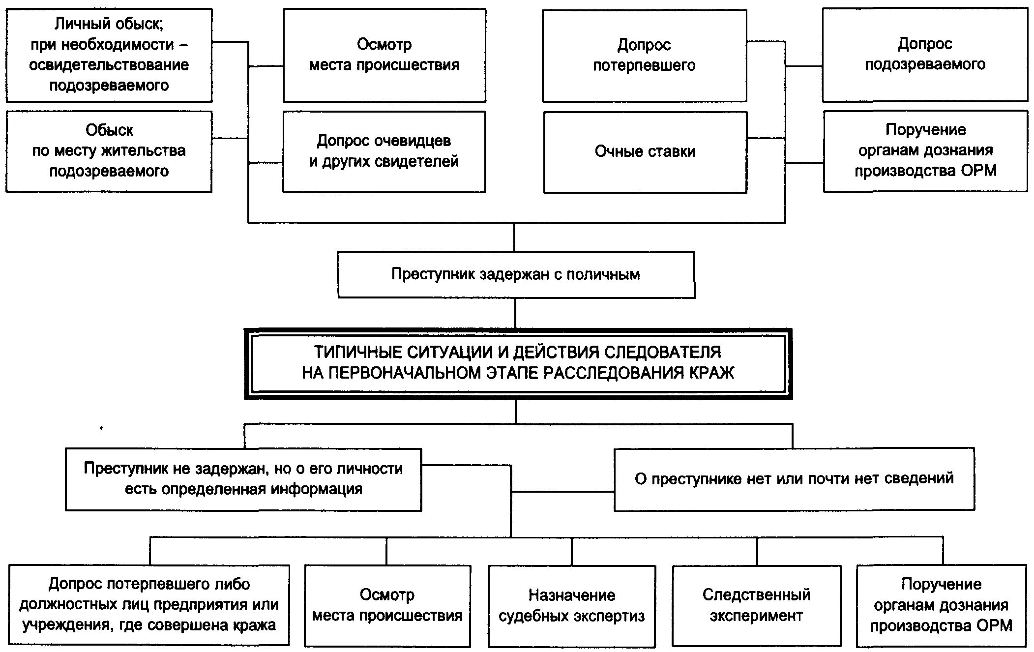 План первоначальных следственных действий при краже. Следственные действия при расследовании краж. Схема расследования квартирных краж. План следственных действий при расследования кражи. Украденный примеры