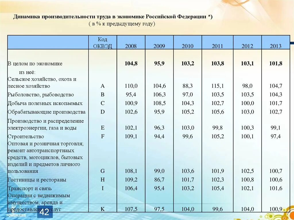 2013 к предыдущему году. Динамика производительности труда. Динамика производительности труда таблица. Динамика производительности труда в России. Динамика производительности труда в Российской Федерации.