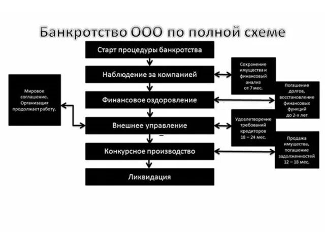 Определение о завершении конкурсного производства bancrotim ru. Банкротство юр лиц схема. Схема упрощенной процедуры банкротства. Несостоятельность юридического лица схема. Конкурсное производство при банкротстве в схемах.