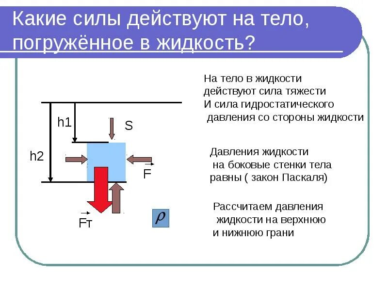 На тело утонувшее в жидкости действует. "Илы действующие на тело. Какие силы действуют. Какие силы действуют на тело погруженное в жидкость. Силы действующие на тело в жидкости.