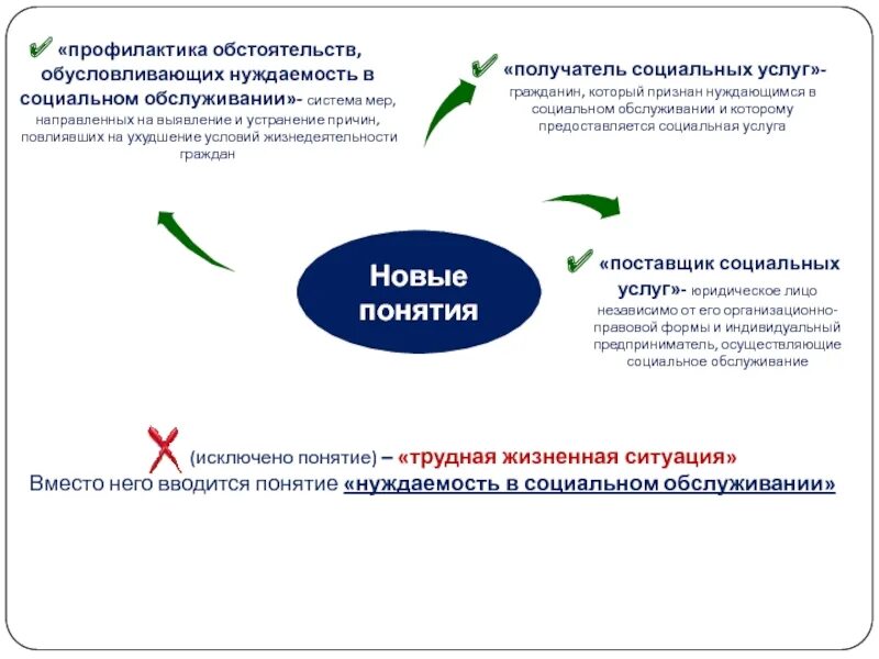 Фз 122 о социальном обслуживании граждан пожилого. Предоставление социальных услуг. Основы оказания социальных услуг. Схема предоставления социальных услуг. Нуждаемость в социальном обслуживании это.