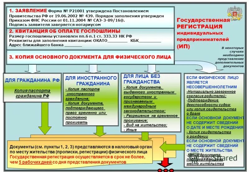 Государственная регистрация индивидуальных предпринимателей. Порядок регистрации индивидуального предпринимателя. Особенности регистрации индивидуального предпринимателя. Гос регистрация индивидуального предпринимателя.