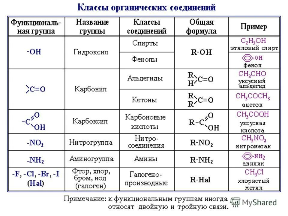 Классификация органических соединений по типу функциональной группы. Функциональные группы в органической химии таблица. Классификация по функциональным группам органическая химия. Классификация соединений химия органика. Органические соединения по функциональным группам.