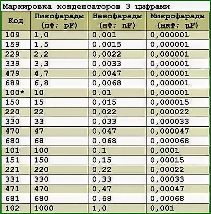 Конденсатор 561 емкость. Таблица керамических конденсаторов 104. Ряд номиналов конденсаторов е12. Маркировка пленочных конденсаторов расшифровка. Таблица изменения конденсаторов.