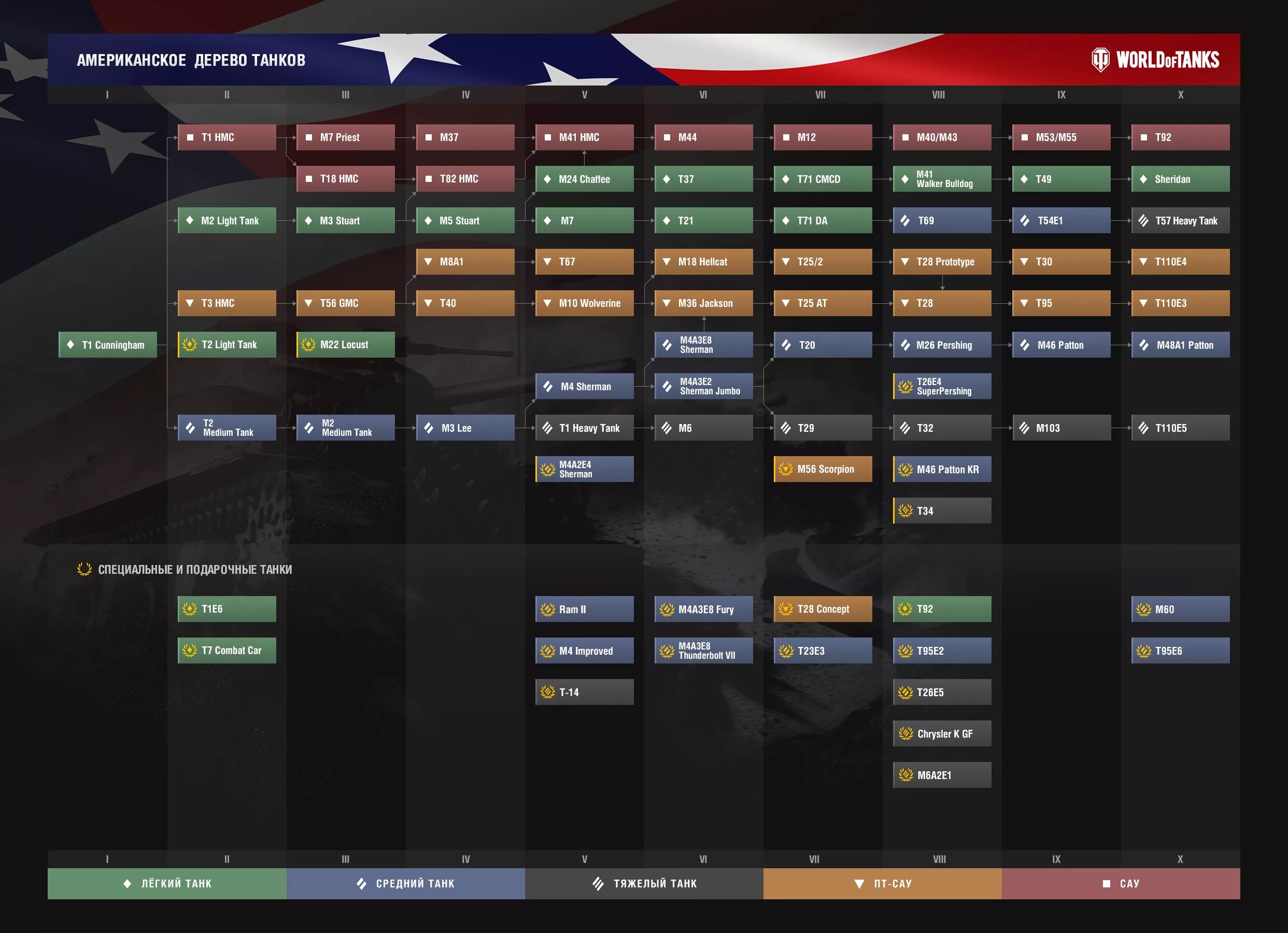 Лучшие ветки в world of tanks. Ветка танков СССР. WOT ветки танков США. Ветка развития американских танков. Ветка исследования американских танков в World of Tanks.