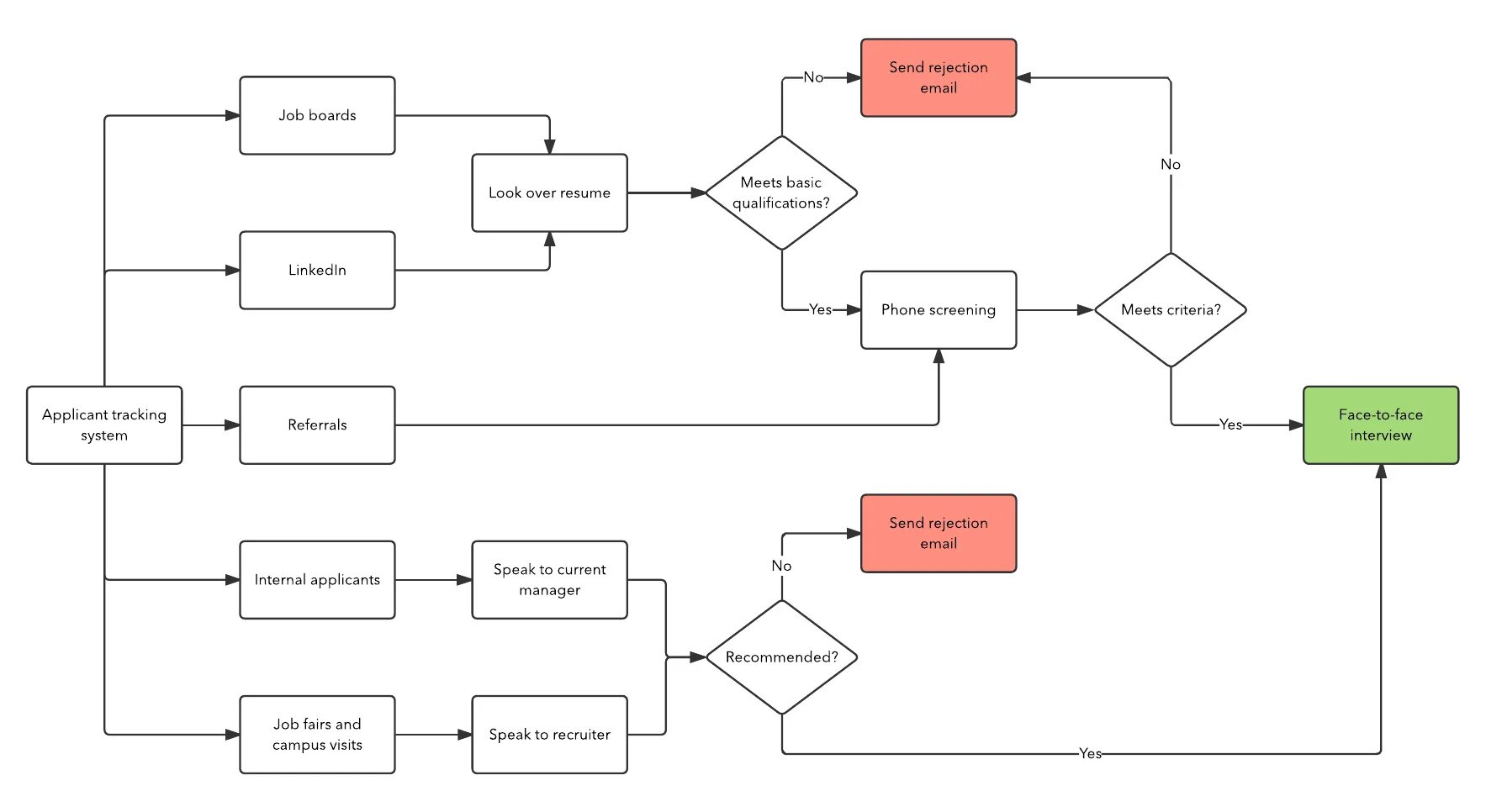 Www process. Process Mining диаграммы. Flowchart пустой диаграмма. Процесс рекрутмента. Recruitment process scheme.