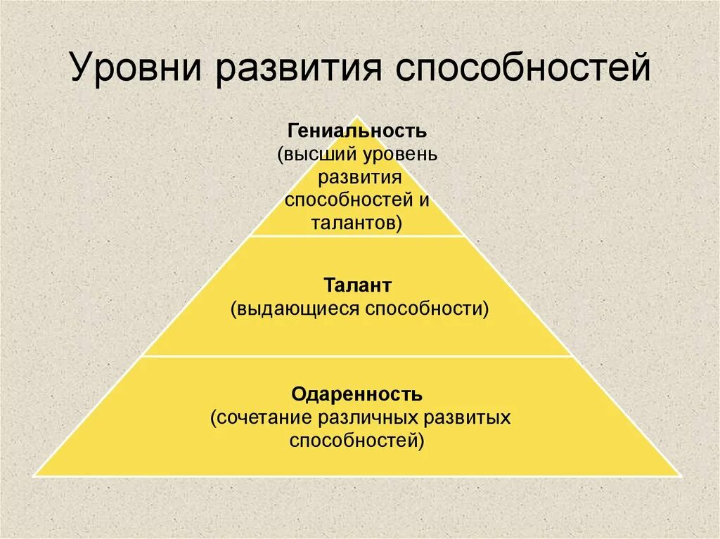 Наивысшая степень развития способностей это. Классификация уровней развития способностей. Уровни способностей схема. Уровни развития способностей схема. Задатки и способности уровни развития способностей.