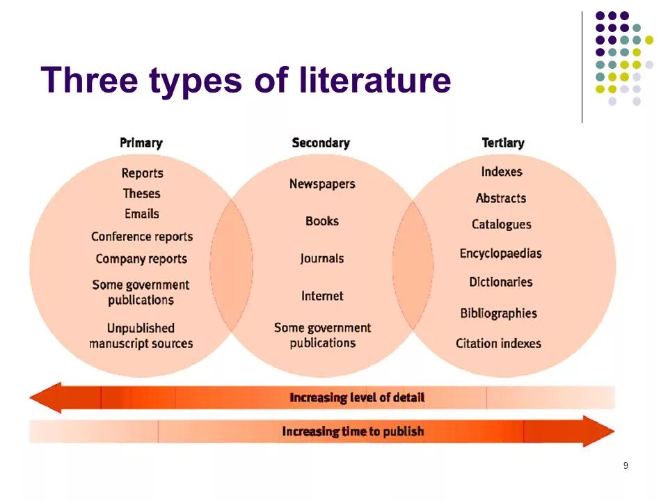 Three write up. Types of Literature. Types of Genres in Literature. Types of Literature 10 Grade. Types of Fiction Literature.