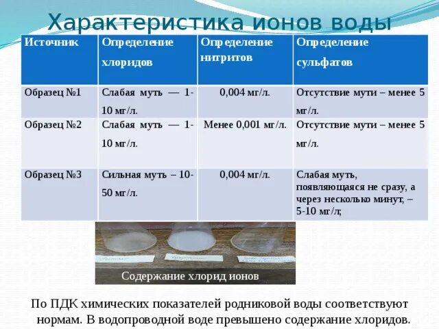 Состав воды родника. Характеристика воды. ПДК сульфатов в питьевой воде. Нормы жесткости питьевой воды мг/л. Содержание хлоридов в воде.