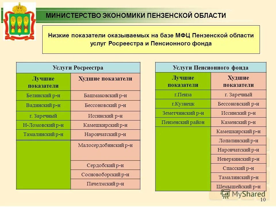 Минэконом пенза. Мфц белинский пензенская область. Сотрудники мфц пенза. Мфц заречный свердловская. Киндаев алексей александрович пгу.