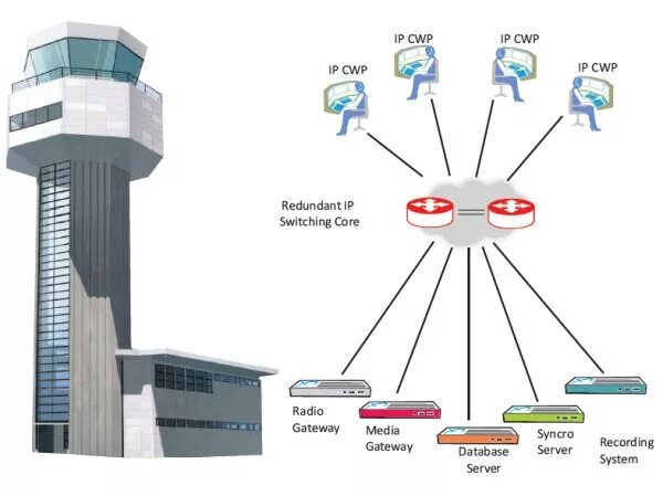 Communications control system. Air traffic controllers types. air traffic control system. atc units.