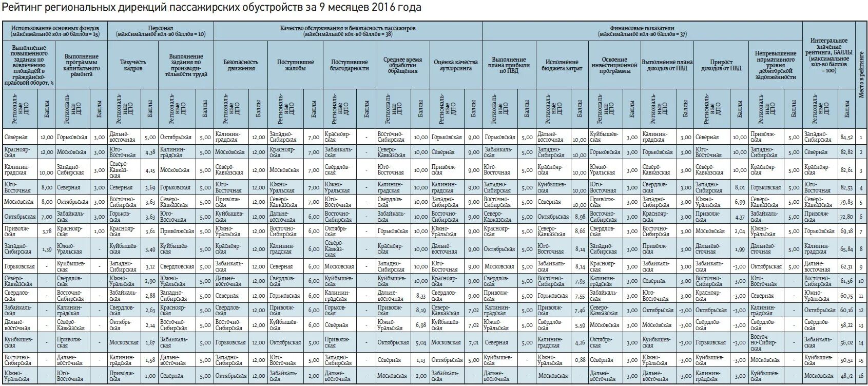 Горьковская дирекция пассажирских обустройств. Октябрьская дирекция пассажирских обустройств ОАО РЖД. Куйбышевская дирекция пассажирских обустройств фотографии. Численность Восточно Сибирская дирекция пассажирских обустройств.