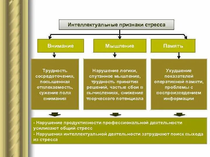 К психологическим стрессом относятся