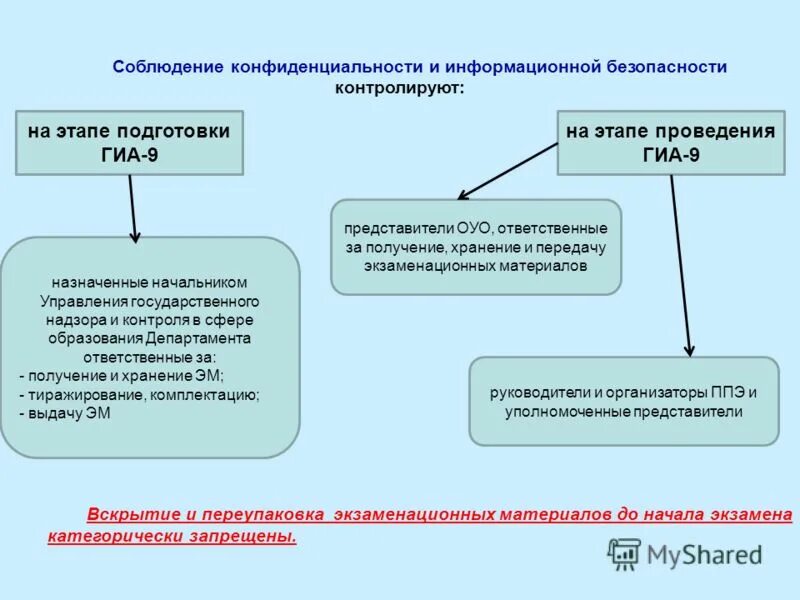 Соблюдение конфиденциальности. Виды аттестации обучающихся. Контроль за соблюдением секретности. Соблюдаю секретность. Информационная безопасность детей итоговая аттестация