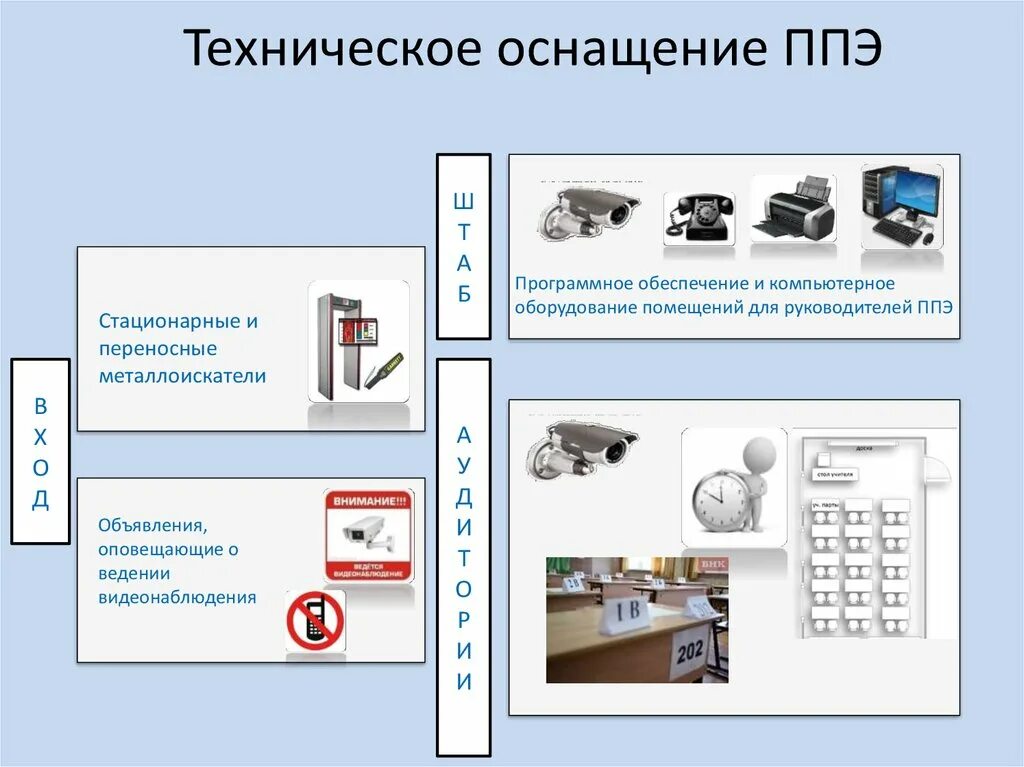 Пункт ппэ. Техническое оснащение ППЭ. Техническая оснащенность. Пункт видеонаблюдения в ППЭ. Технологическая оснащенность.