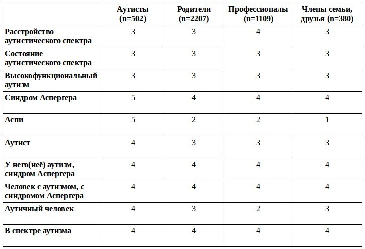 Тест на аутистические расстройства. Аутизм шкала оценки. Опросник на выявление аутизма у детей. Шкала для оценки детского аутизма cars. Шкала наблюдения для диагностики аутизма.