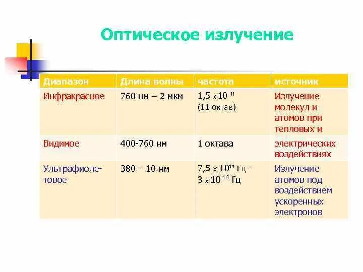 Определите частоту этого излучения. Инфракрасное излучение длина волны и частота. Диапазон инфракрасного излучения. Инфракрасное излучение частота ГГЦ. Диапазон частот инфракрасного излучения в Гц.