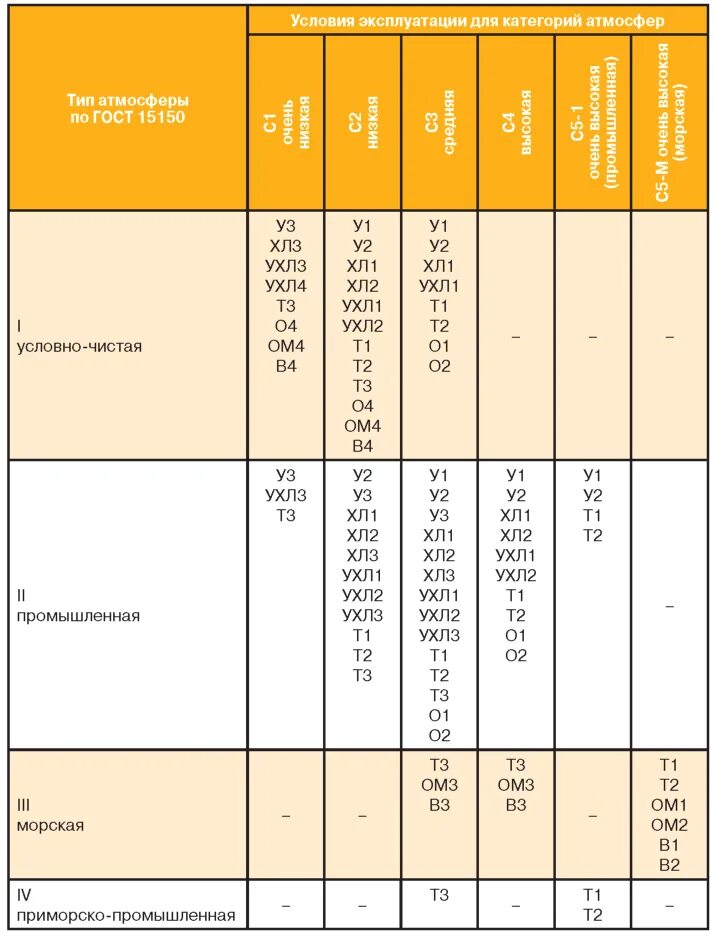 Тип атмосферы II по ГОСТ 15150-69. Тип атмосферы по ГОСТ. Тип атмосферы II Промышленная по ГОСТ. Тип атмосферы IV по ГОСТ 15150-69. Ухл 15150 69