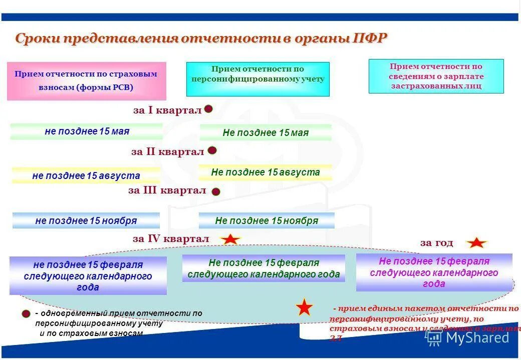 Система персонифицированного учета пенсионного фонда. Порядок персонифицированного учета. Персонифицированный учет отчетность в ПФР. Отчет о персонифицированном учете в ПФР. Сроки представления отчетности.