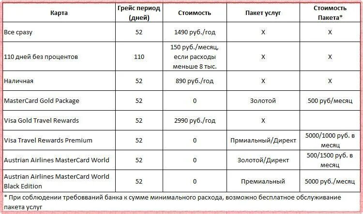 Райффайзен тарифы по картам. Райффайзенбанк тарифы. Карта 110 дней Райффайзенбанк. Тарифы для физ лиц Райффайзенбанк.