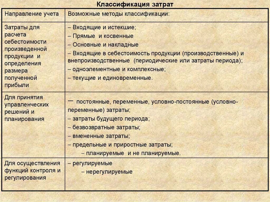 Классификация расходов таблица. Классификация расходов фирмы. Таблица классификацийзатрат. Основные классификации затрат. Классификация расходов таблица.