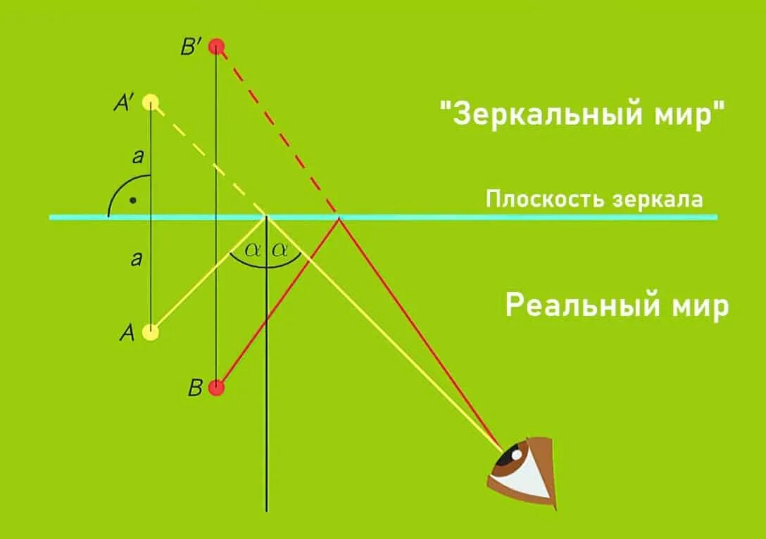 Постройте мнимые изображения предметов. Построение изображения в плоском зеркале. построение изображения в двух зеркалах.