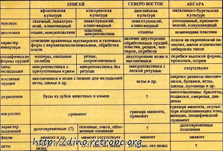 Таблица по географии восточная сибирь. Сравнительная характеристика Восточной Сибири. Восточная Сибирь таблица. Археологические культуры таблица. Сравнительная характеристика Западной и Восточной Сибири.