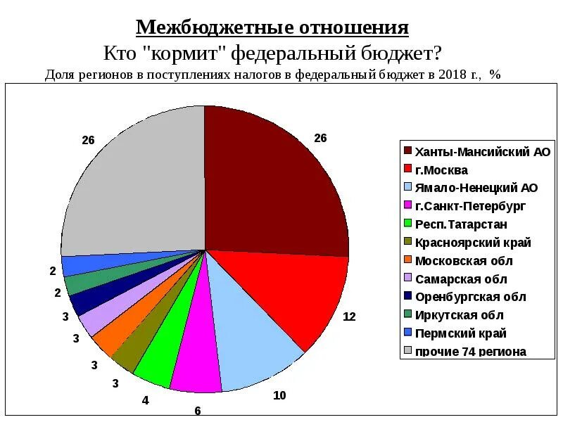 Поступление налогов в федеральный бюджет. Налоги в бюджете РФ.