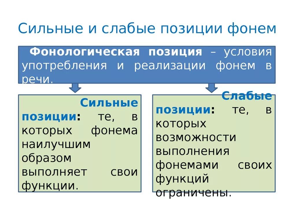 Условия сильного слабому. Слабые позиции гласных. Сильные и слабые позиции фонем. Сильная позиция фонемы. Сильные и слабые позиции гласных фонем.