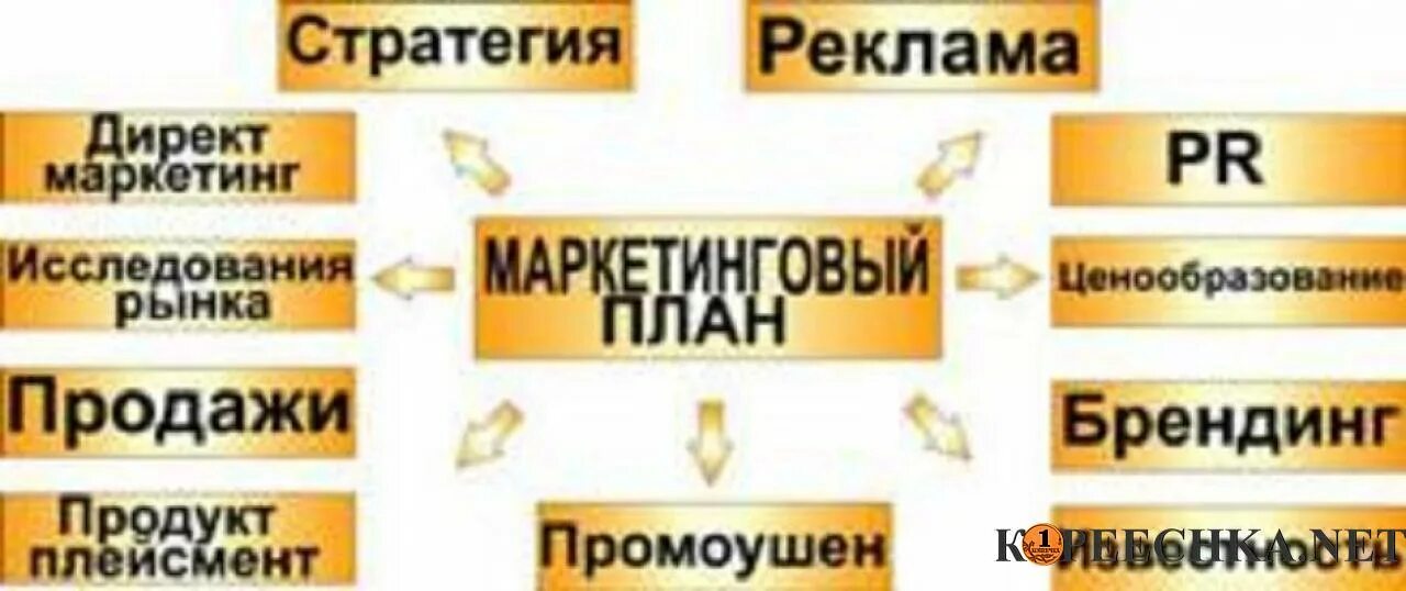 Маркетинговый выход. План маркетинга. Маркетинг в бизнес плане. Маркетинговый бизнес план. Маркетинг схема.