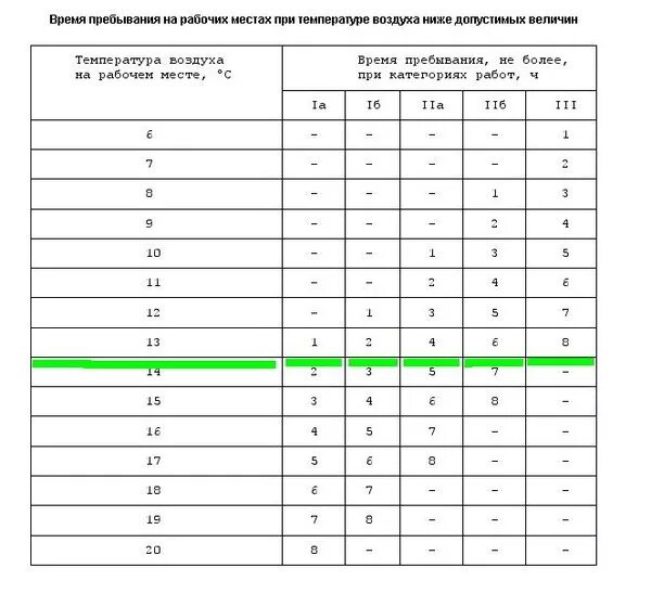 В какие дни нельзя работать. Таблица сокращения рабочего дня в зависимости от температуры. Таблица допустимых температур на рабочем месте. Температурные нормы в рабочем помещении. Температурные нормативы на рабочем месте.