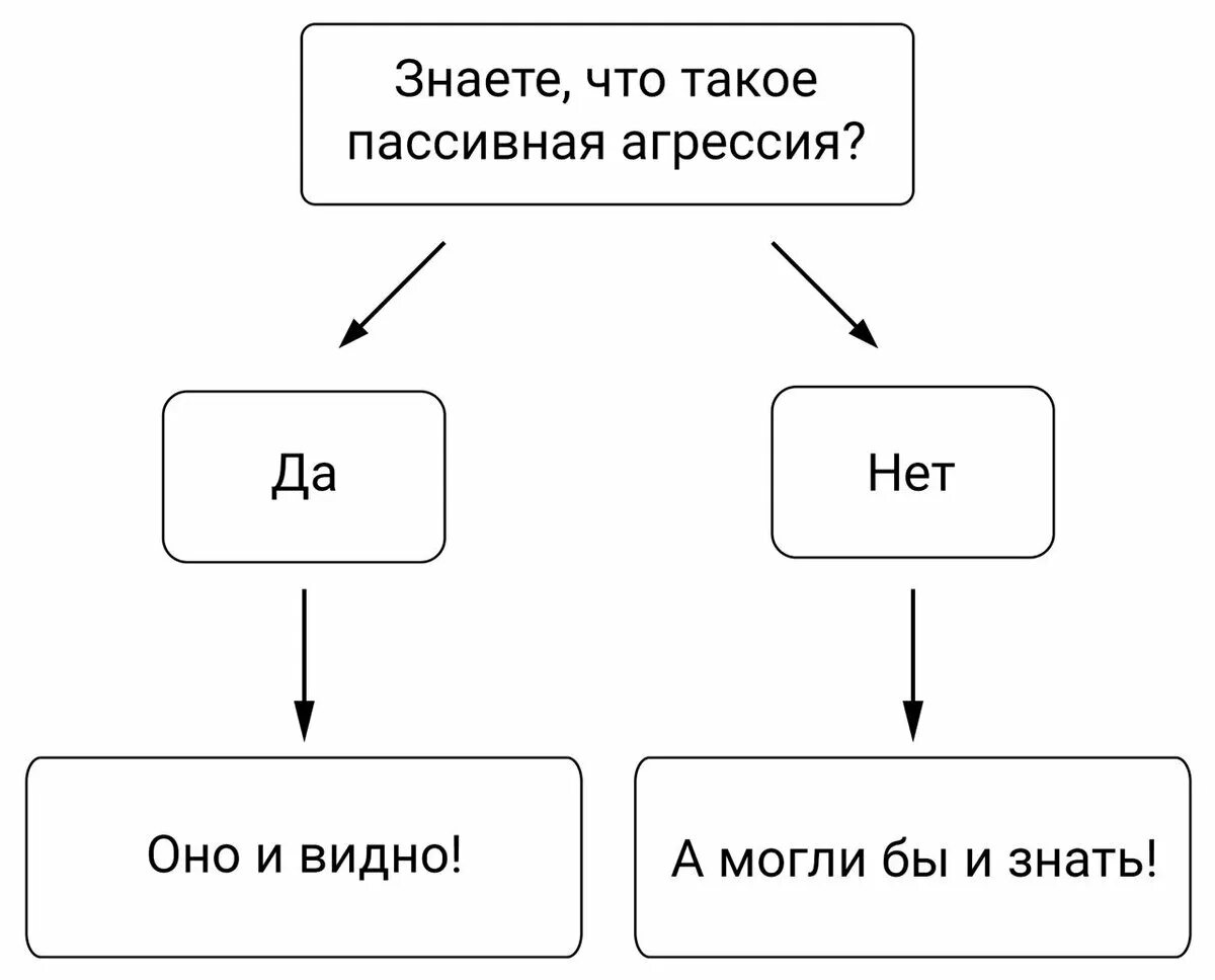 Что такое мочь. Чтотаткое пассивнач агрессия. пассивная агрессия мем. вы знаете что такое пассивная агрессия. пассивная агрессия схема.