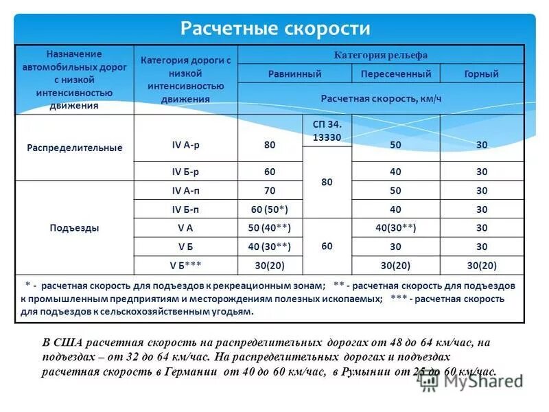 Скорости движения автобусов на маршруте. Расчетные скорости для категории дорог. Расчетная скорость движения. Классификация автомобильных дорог. Расчётная интенсивность движения для дорог 3 категории.