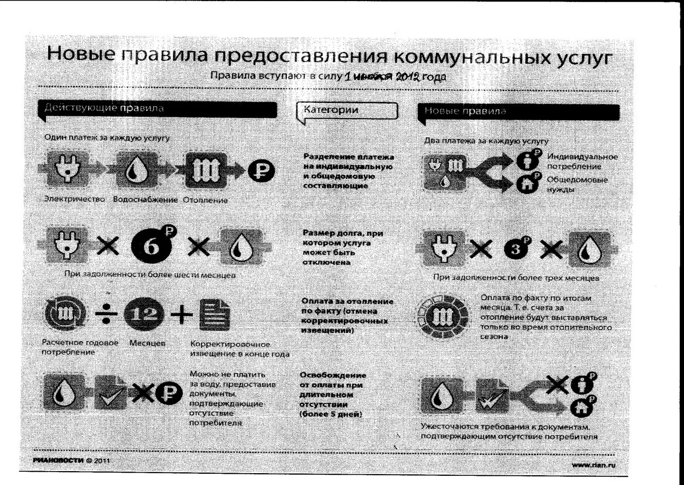 Новые правила жкх. Новые правила предоставления коммунальных услуг. Акт о предоставлении коммунальных услуг. Правила предоставления коммунальных услуг в гостинице.