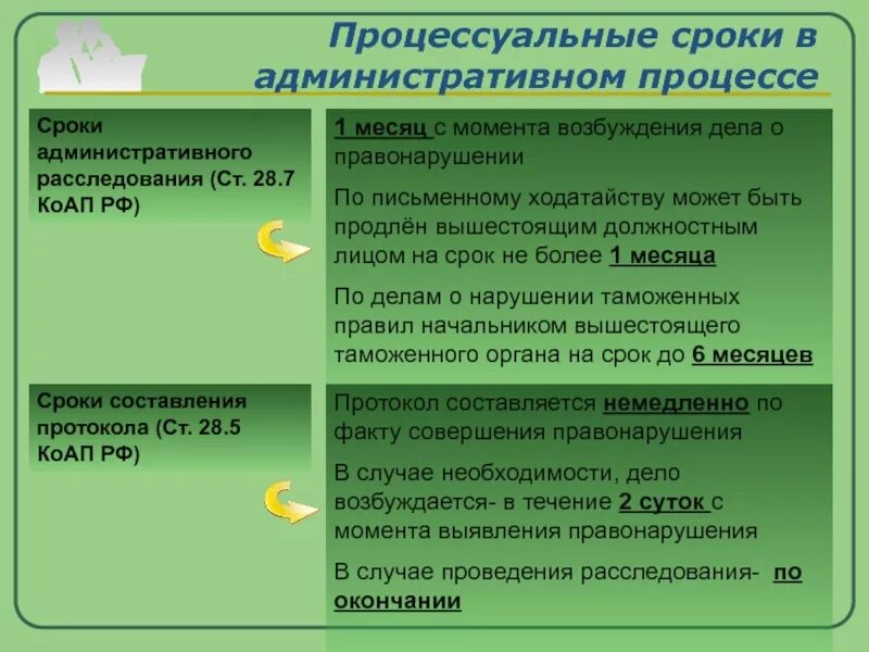 Сроки в административном праве. Процессуальные сроки в административном судопроизводстве. Сроки в административном процессе. Сроки возбуждения административного расследования.